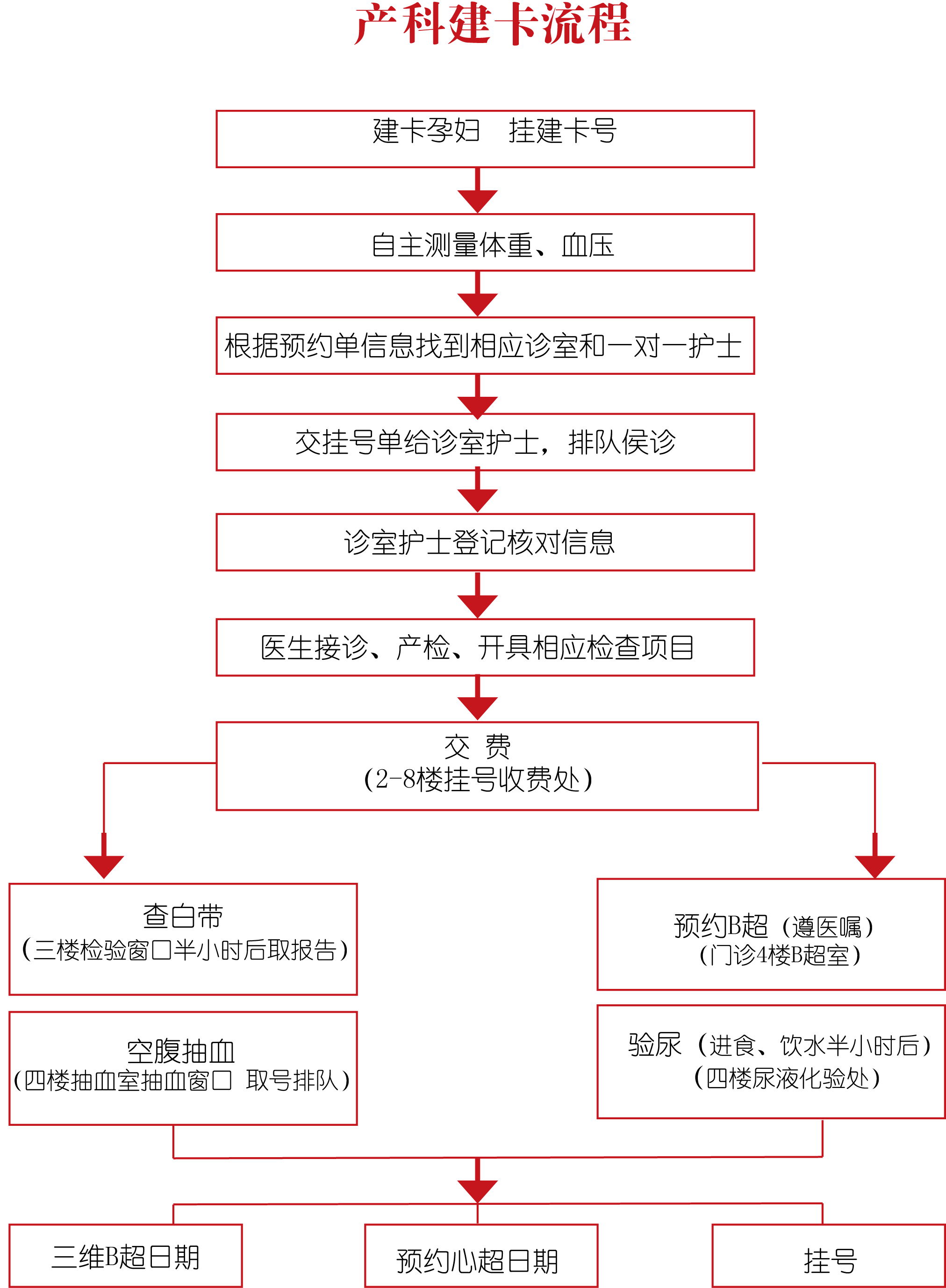 產科建卡流程.png