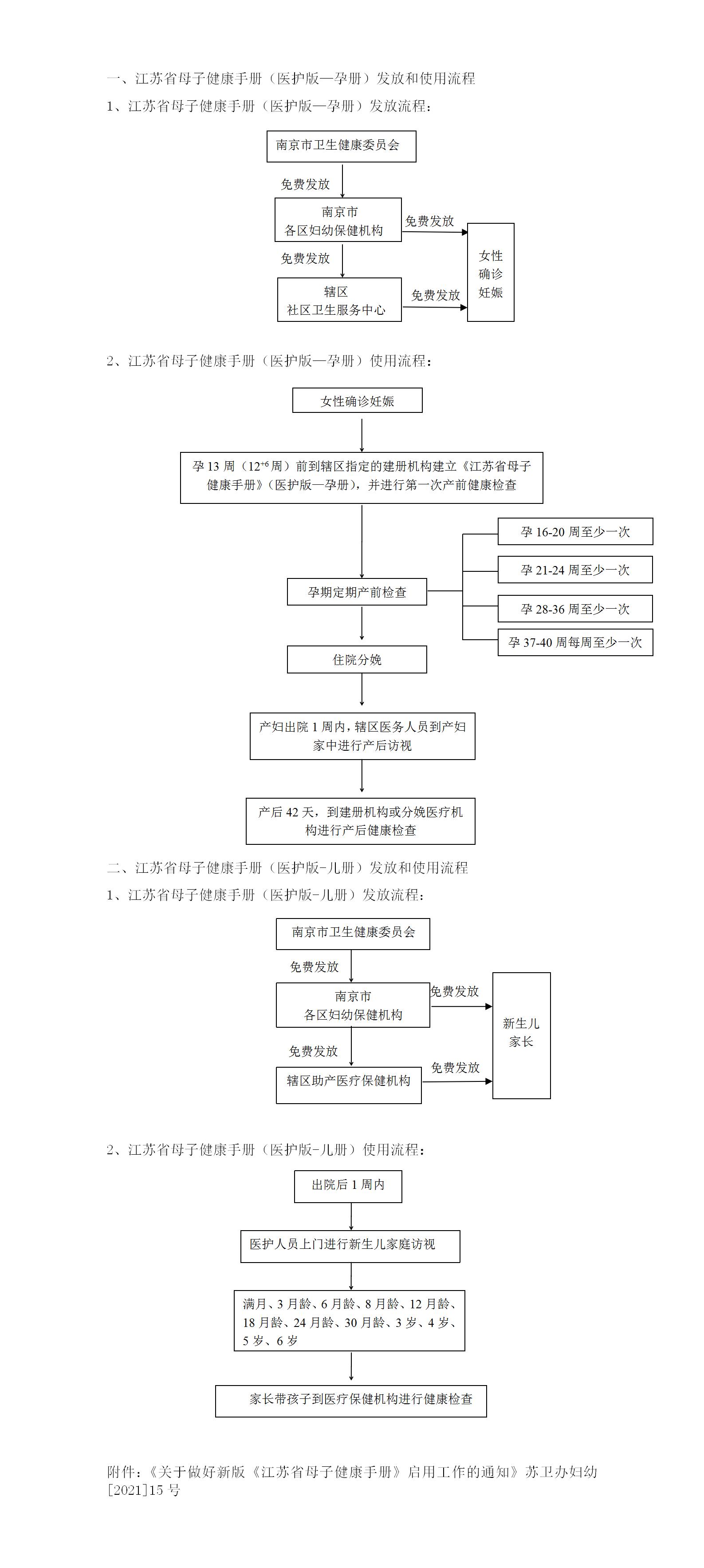 1、江蘇省母子健康手冊發放和使用流程_01.jpg