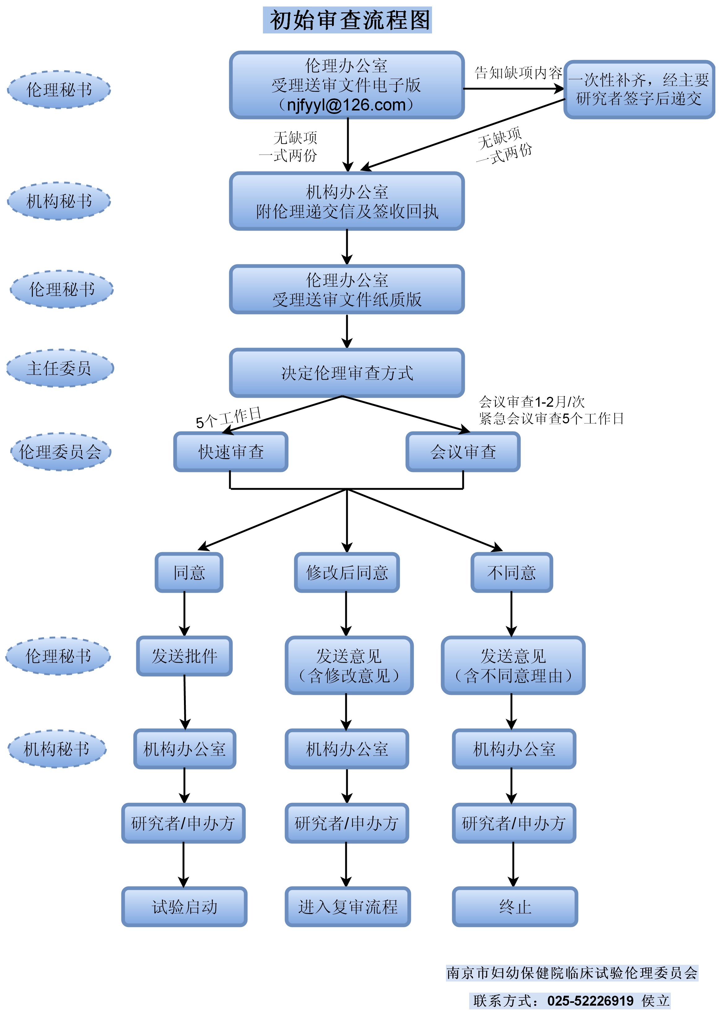 初始審查流程圖